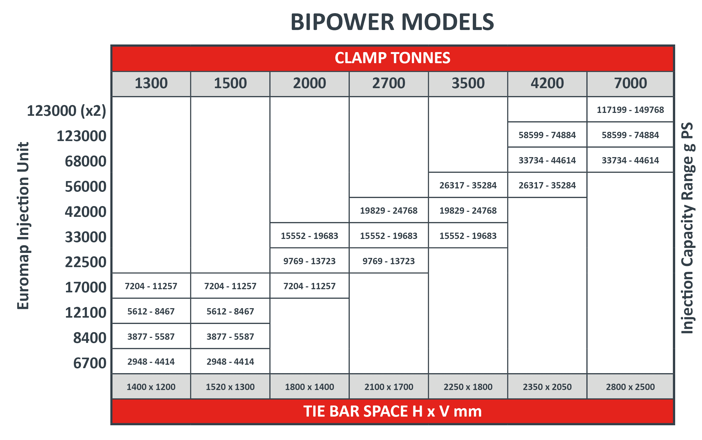 BIPOWER Two Platen injection moulding machine model specification sheet