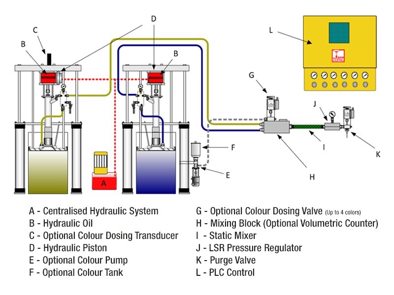 Liquid silicone rubber dosing unit illustration