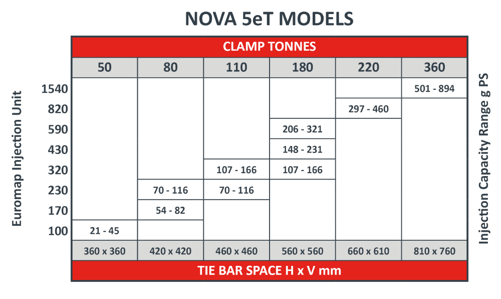 NOVA 5eT all-electric injection moulding machine specification sheet