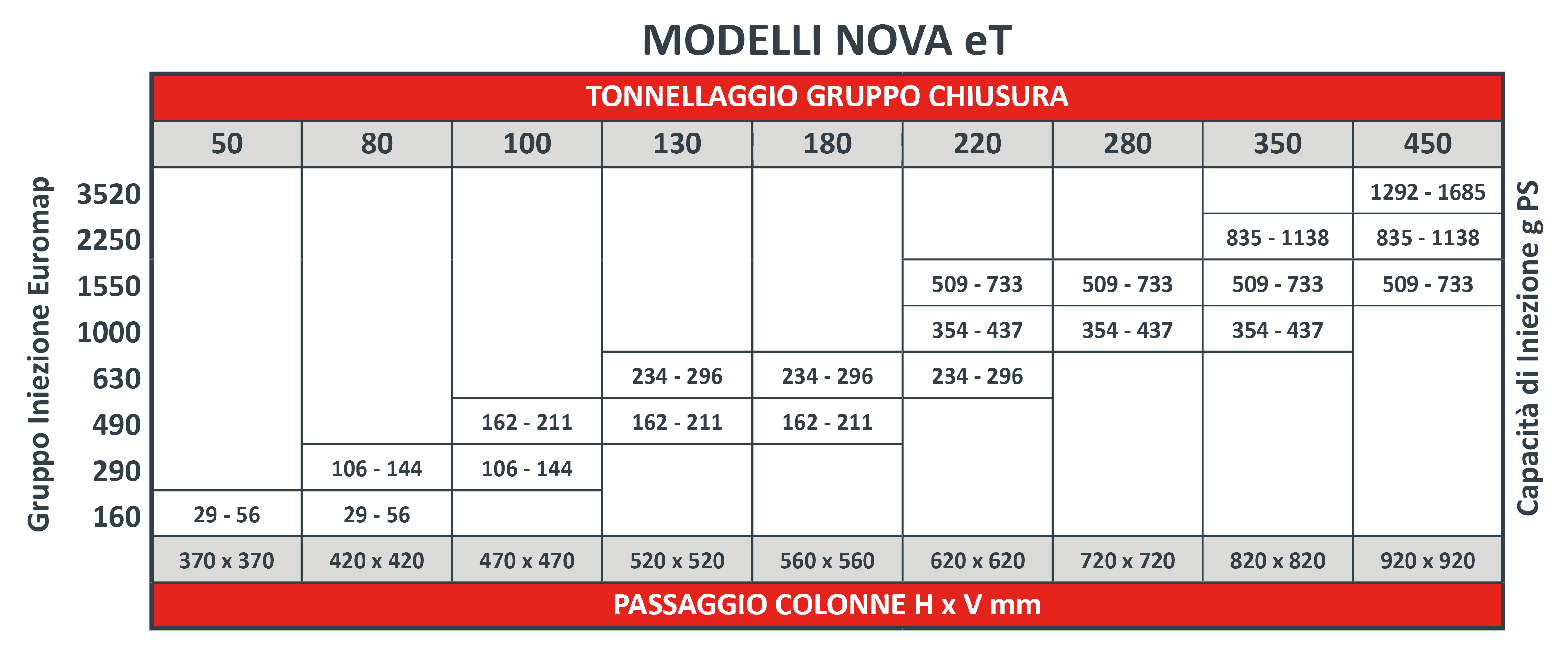 NOVA eT macchine stampaggio iniezione