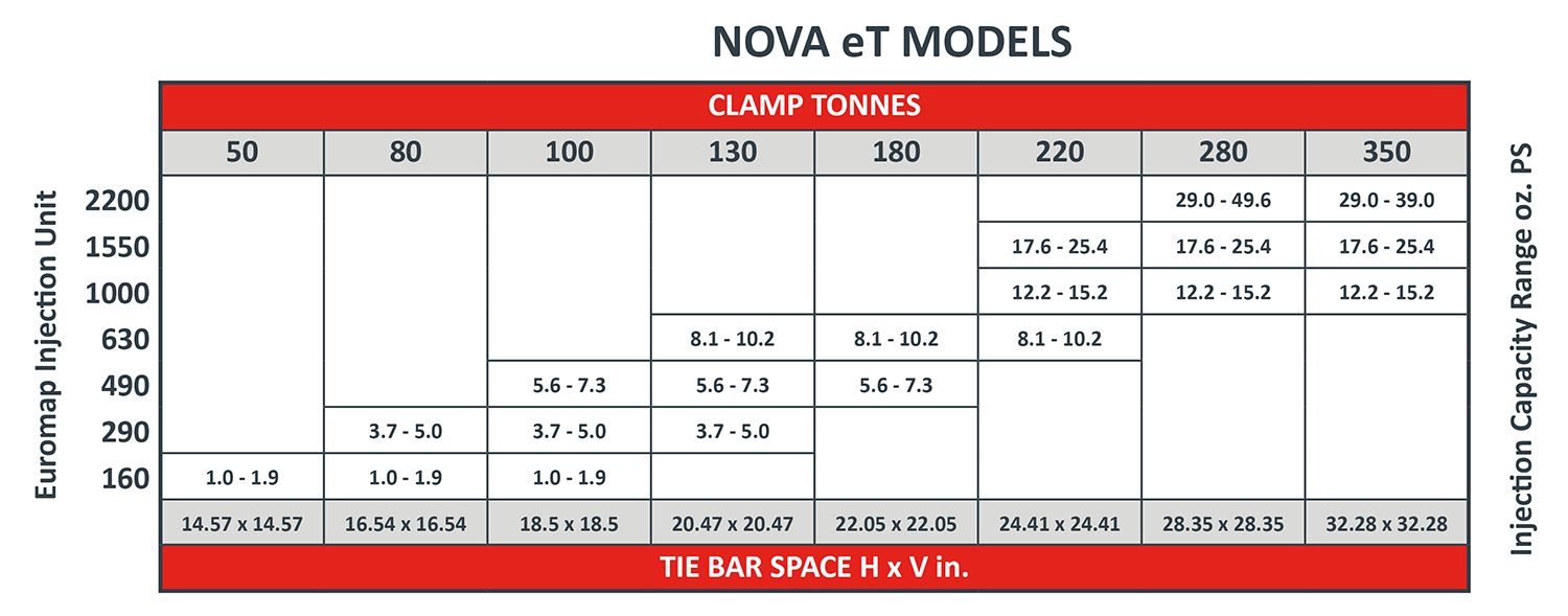 NOVA eT All Electric Injection Molding Machine Specification Sheet