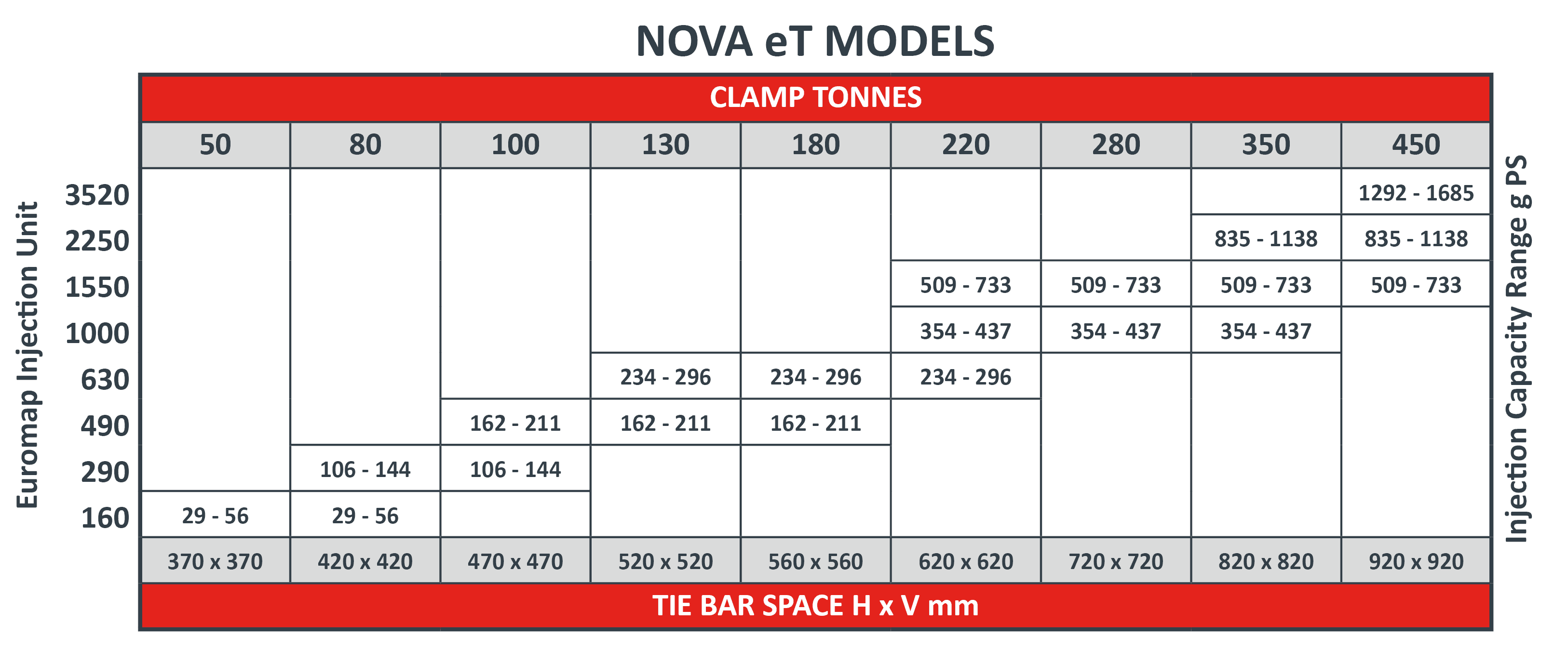 NOVA eT All Electric Injection Moulding Machine model specification sheet