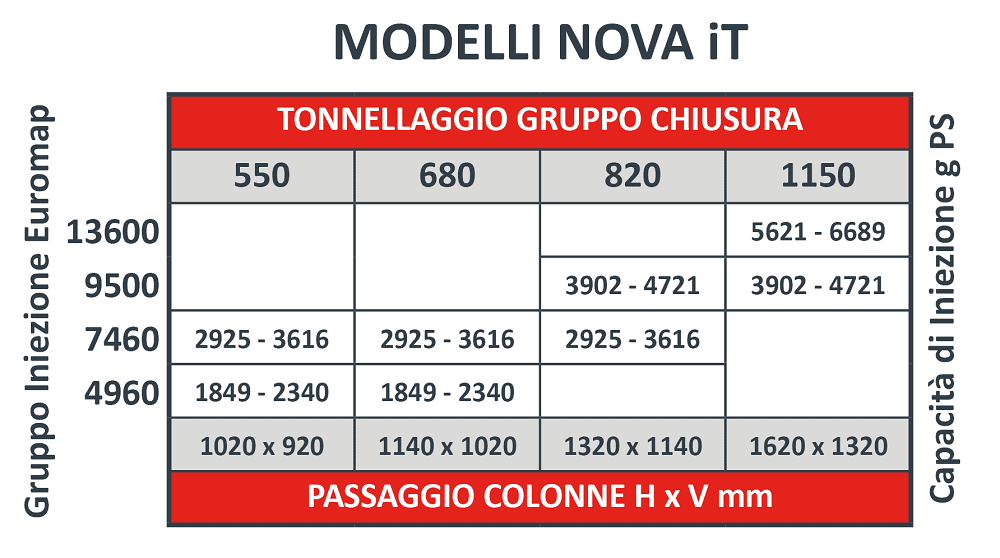 NOVA iT macchine stampaggio iniezione