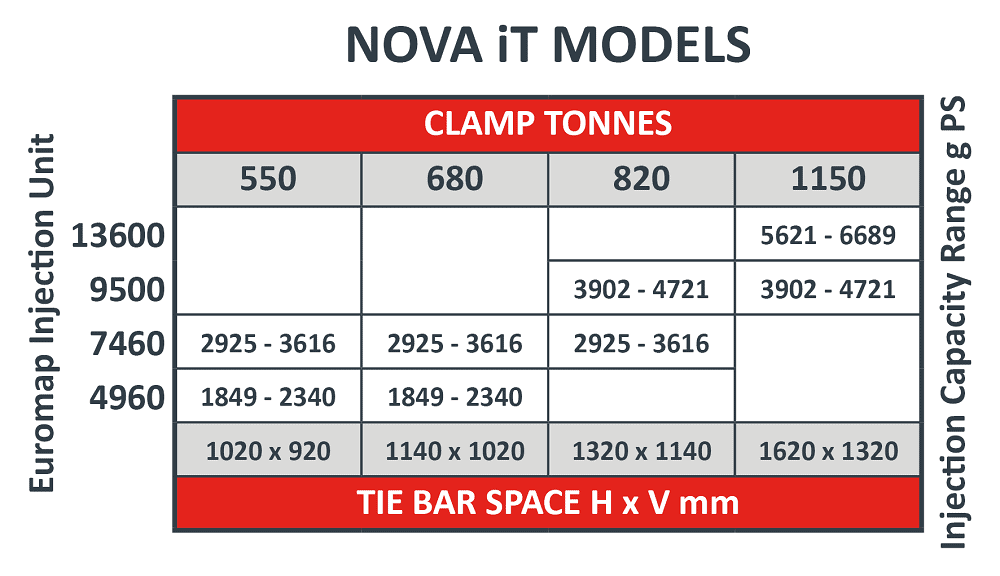 NOVA iT hybrid injection moulding machine models specification sheet