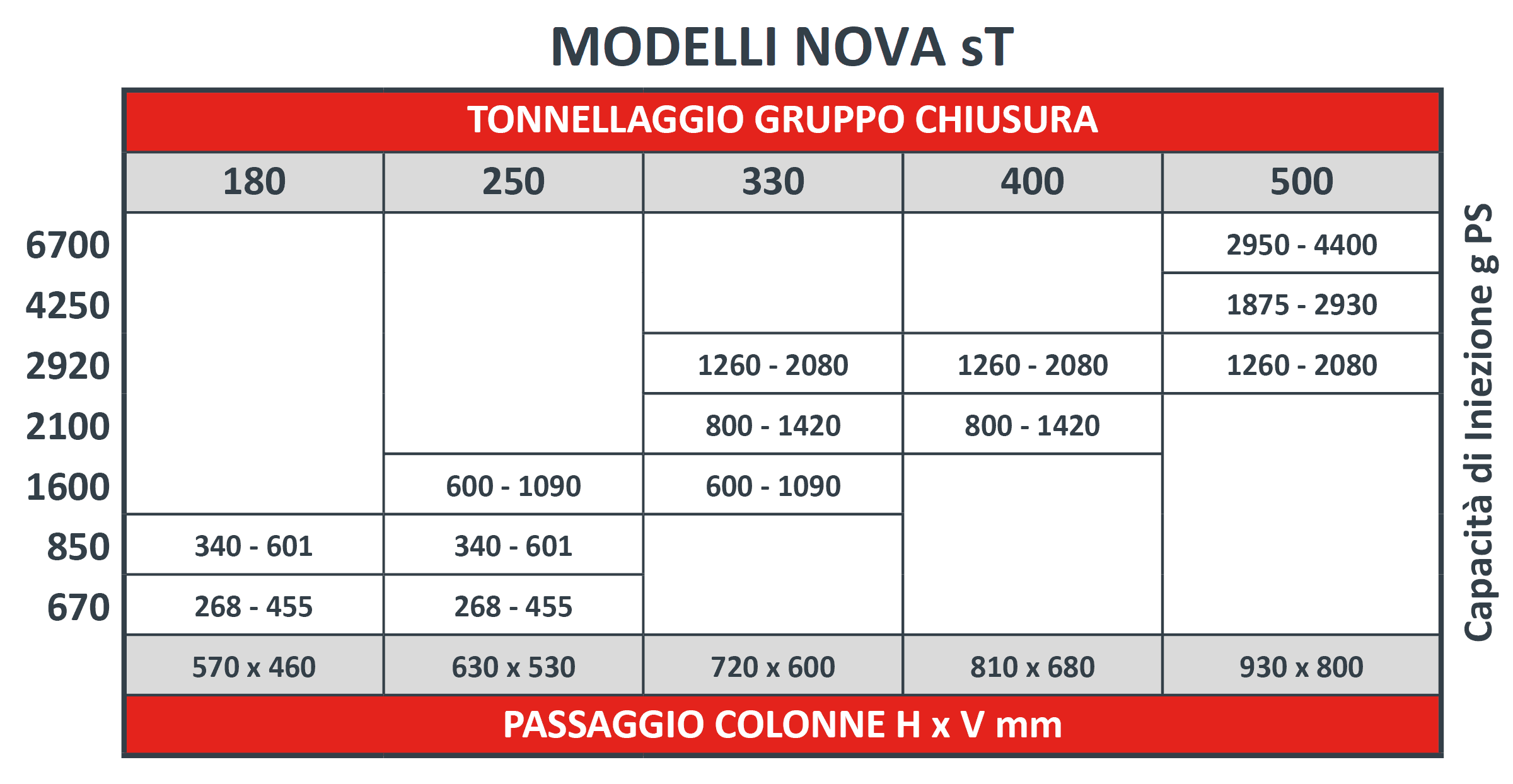 NOVA sT Macchine a iniezione servo idrauliche
