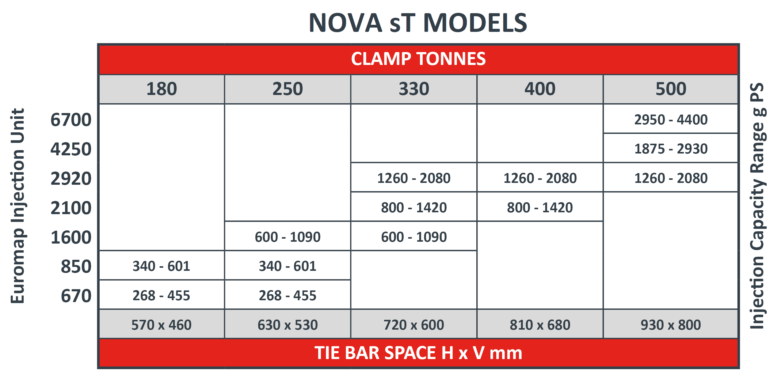 NOVA sT Servo Hydraulic Injection Moulding Machine model specification sheet