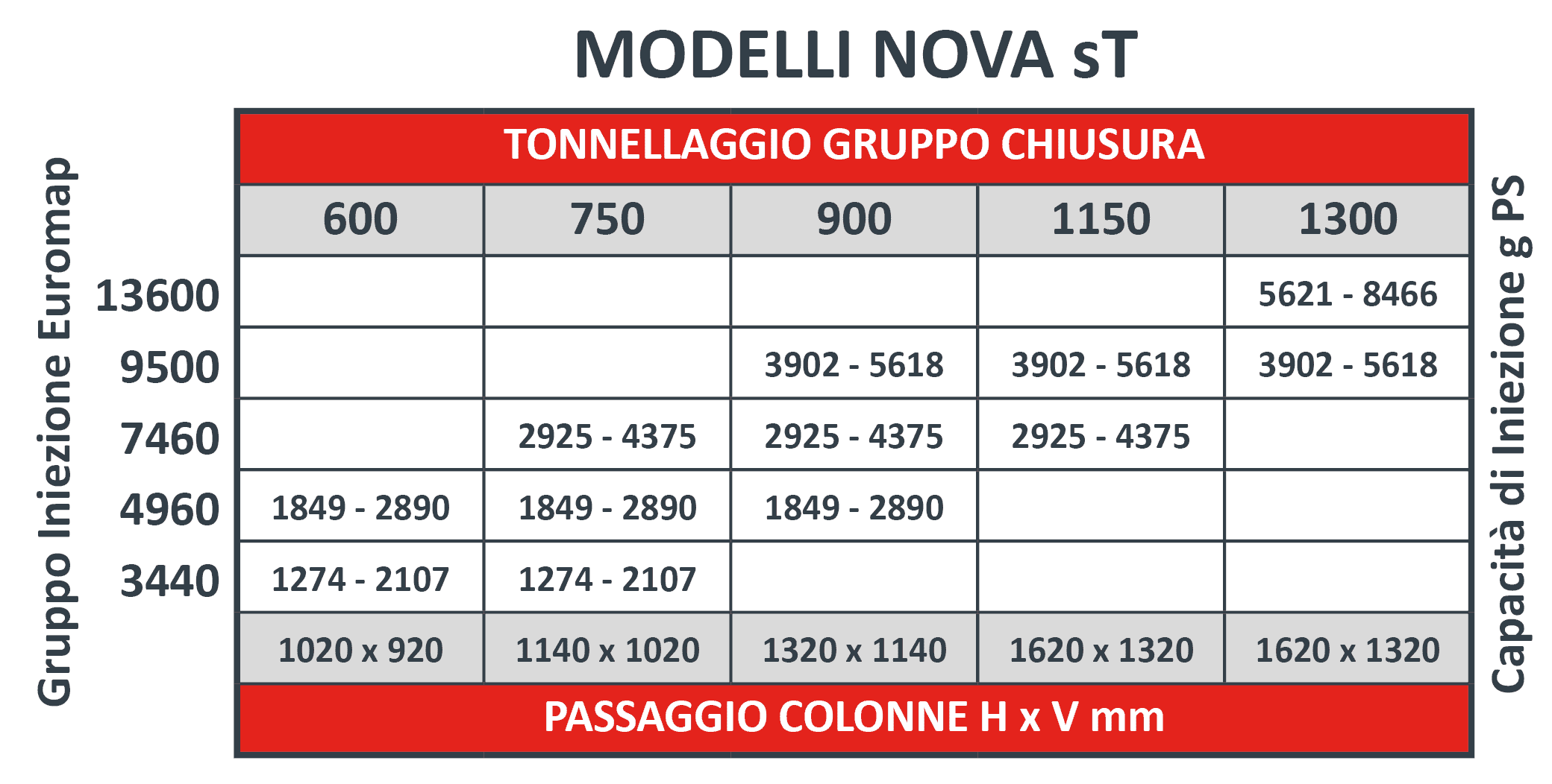 NOVA sT Macchine a iniezione servo idrauliche