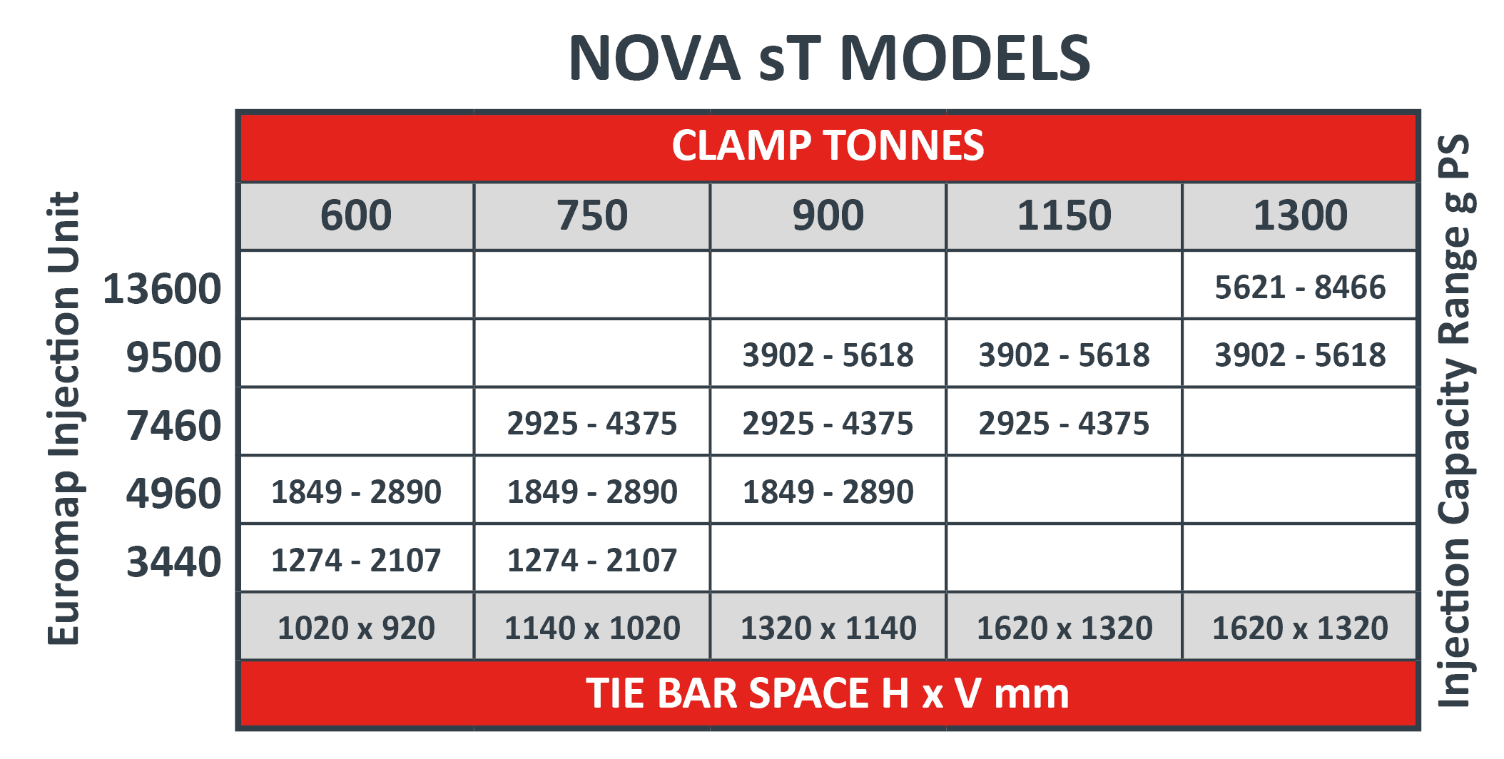 NOVA sT Servo Hydraulic Injection Moulding Machine models specification sheet