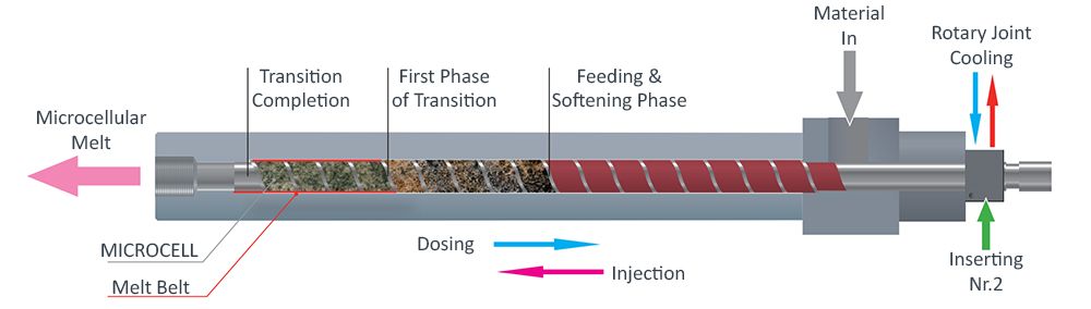 Foam Microcellular Moulding process