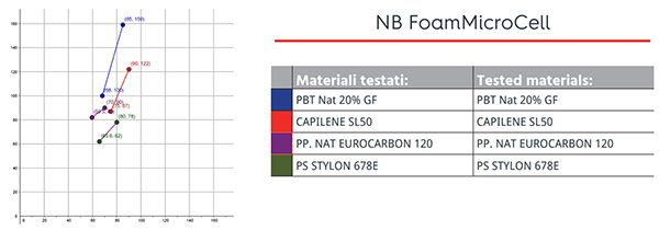 NB Foam Microcell Test table