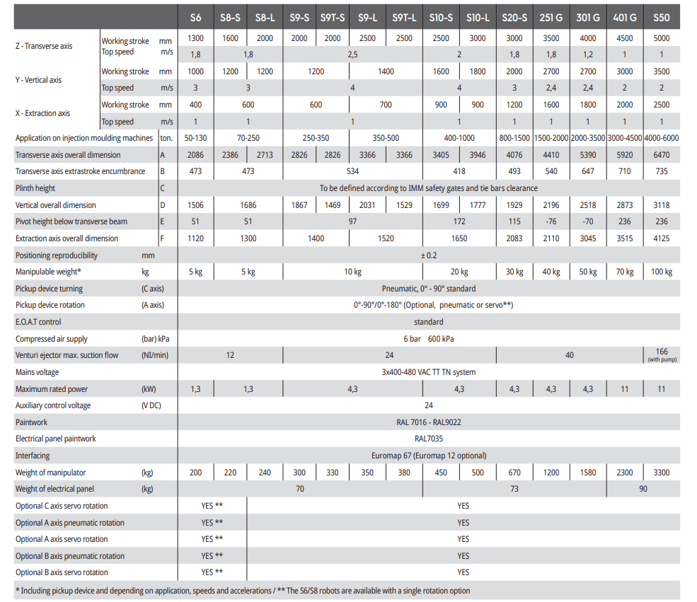 Moulding Machine Robot specification sheet