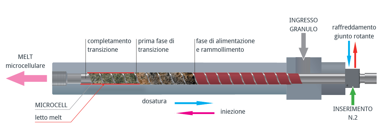 Foam Microcellular Moulding process